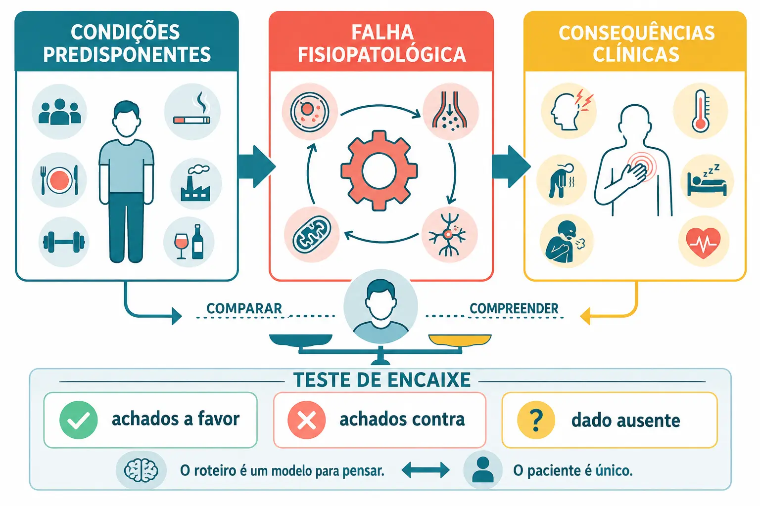 Roteiro de doença organizado em condições predisponentes, falha fisiopatológica e consequências clínicas, comparado com dados do paciente.