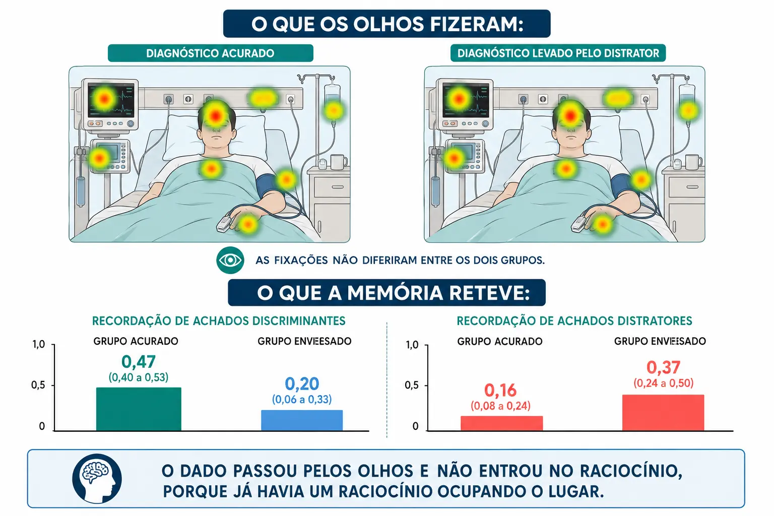 Mapas de fixação ocular praticamente idênticos nos dois grupos e barras de recordação muito diferentes entre eles.