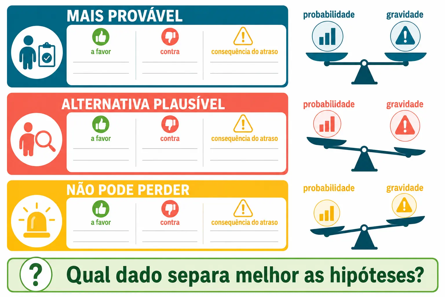 Matriz de diagnóstico diferencial em três faixas: mais provável, alternativa plausível e não pode perder, com comparação por achados discriminativos.