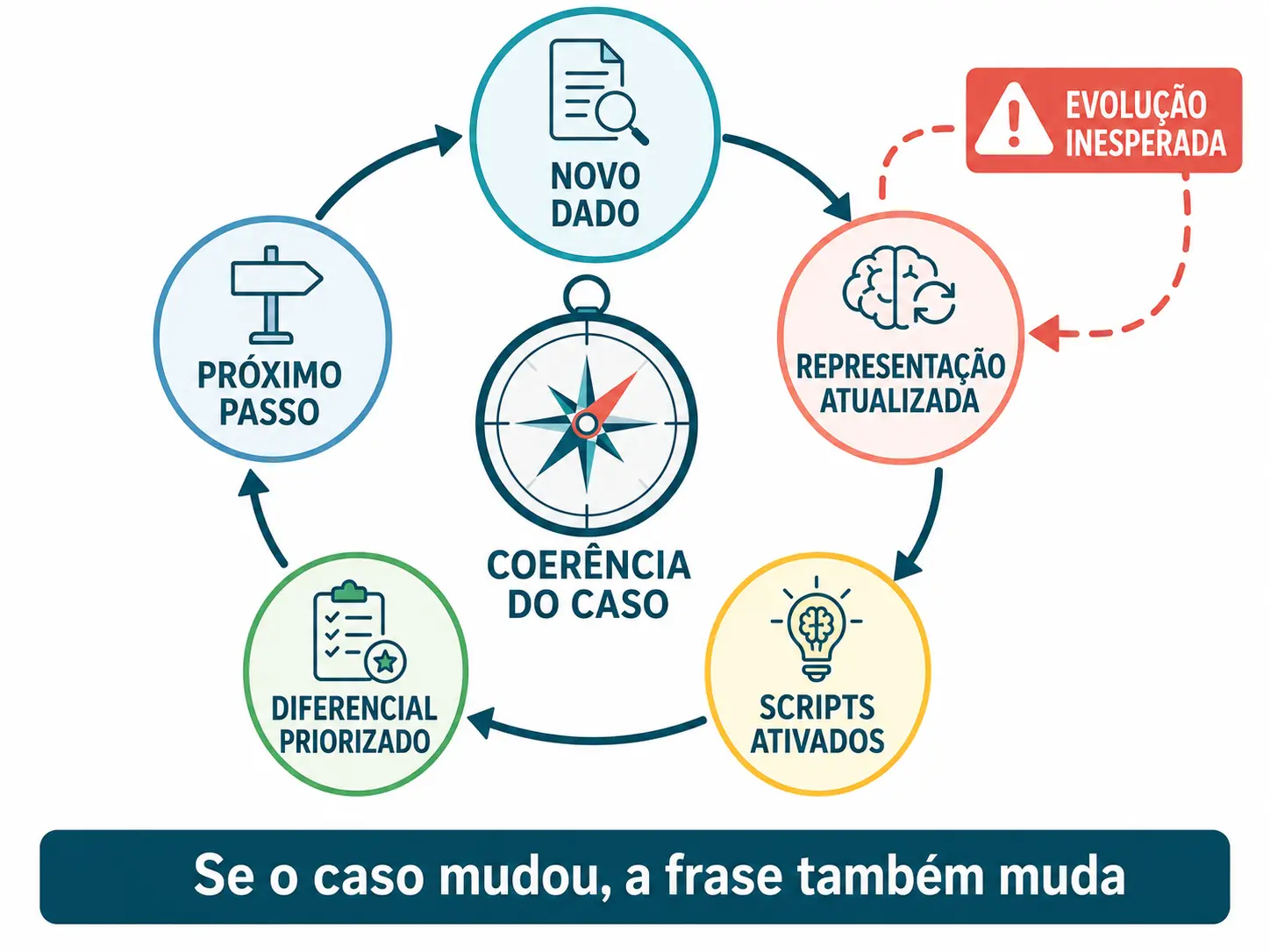 Ciclo dinâmico entre novos dados, representação atualizada, scripts, diferencial priorizado e próximo passo.