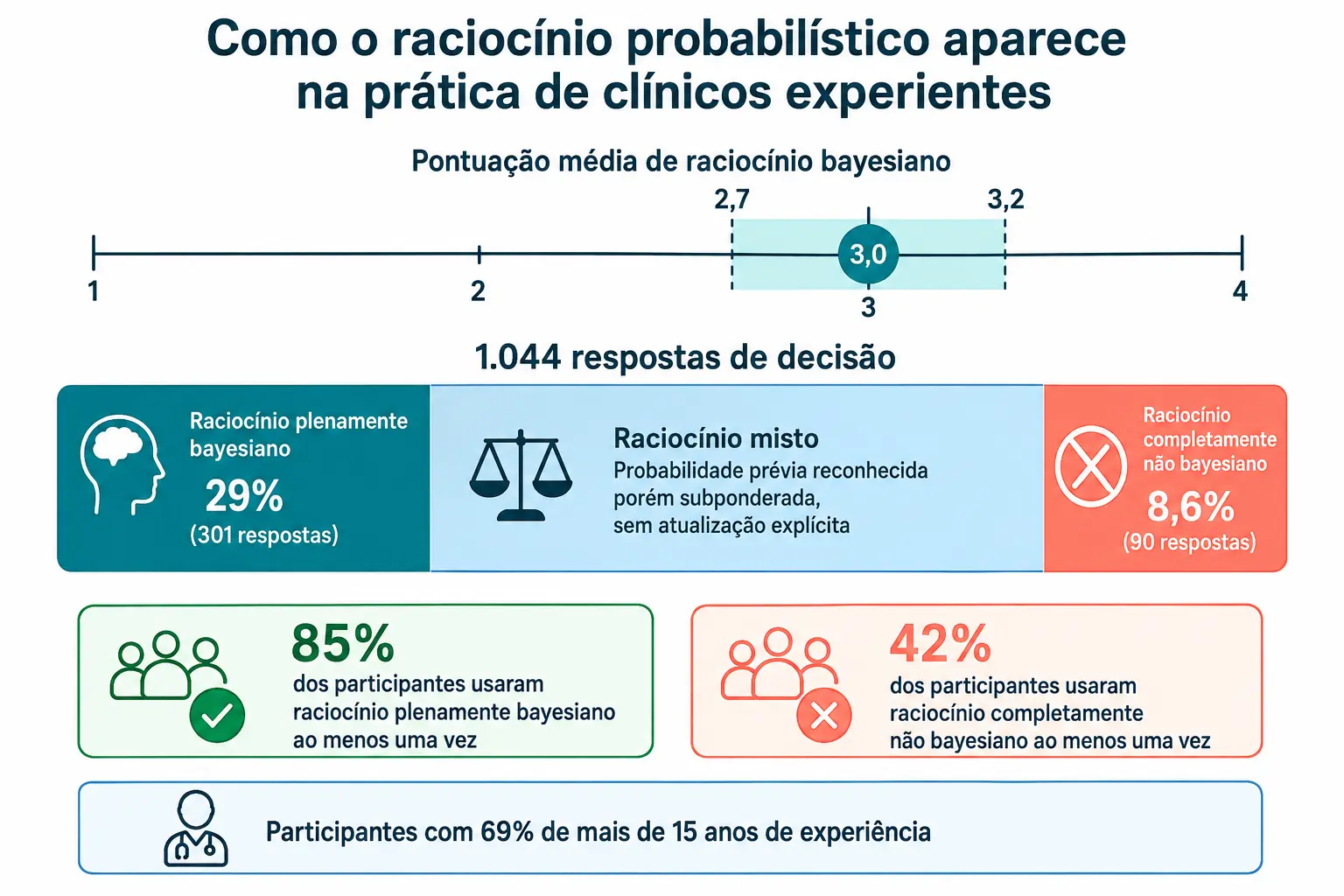Barra empilhada com 29 por cento de raciocínio bayesiano, maioria mista e 8,6 por cento não bayesiano, e a escala com média 3,0.