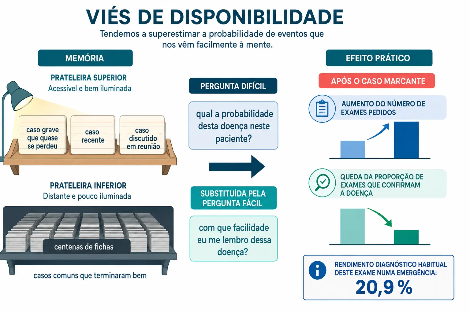 Prateleiras de memória com casos marcantes ao alcance e casos comuns esquecidos, com a substituição da pergunta difícil pela fácil.