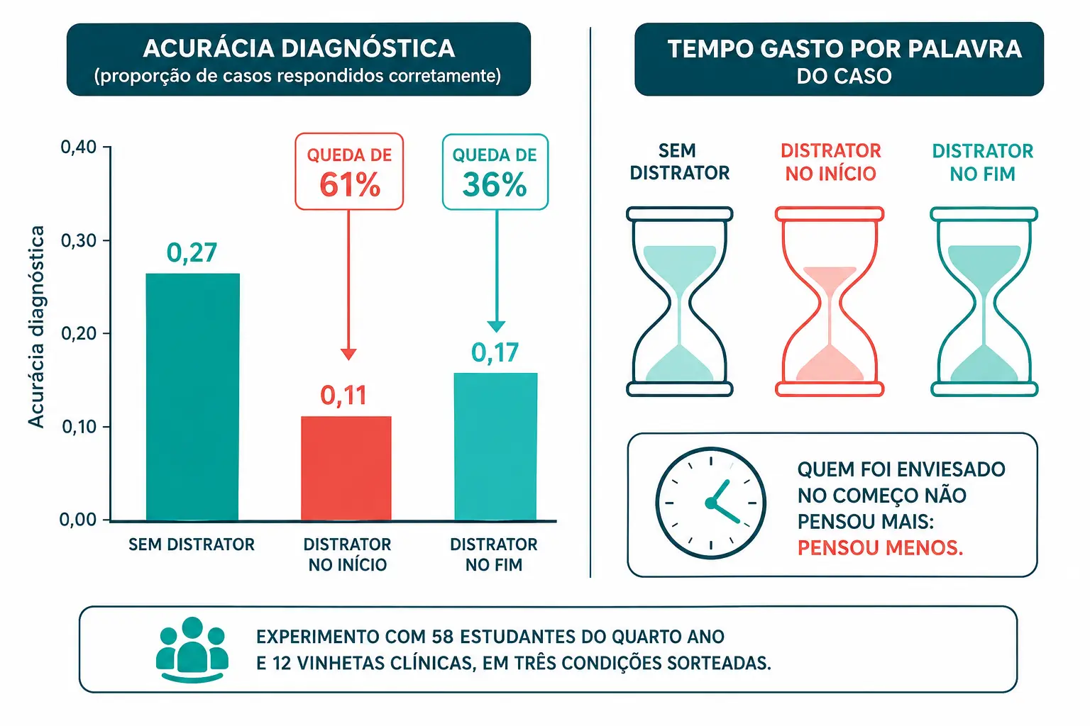Barras de acurácia diagnóstica nas três condições e o tempo de leitura menor quando o distrator veio no início.