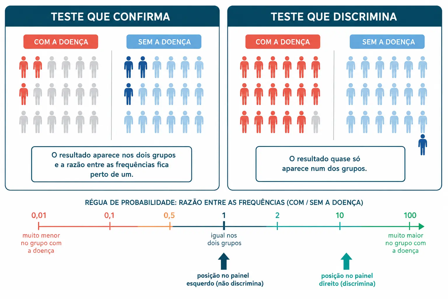 Dois painéis comparando um resultado que aparece nos dois grupos com um resultado que quase só aparece nos doentes, e o deslocamento da probabilidade em cada caso.