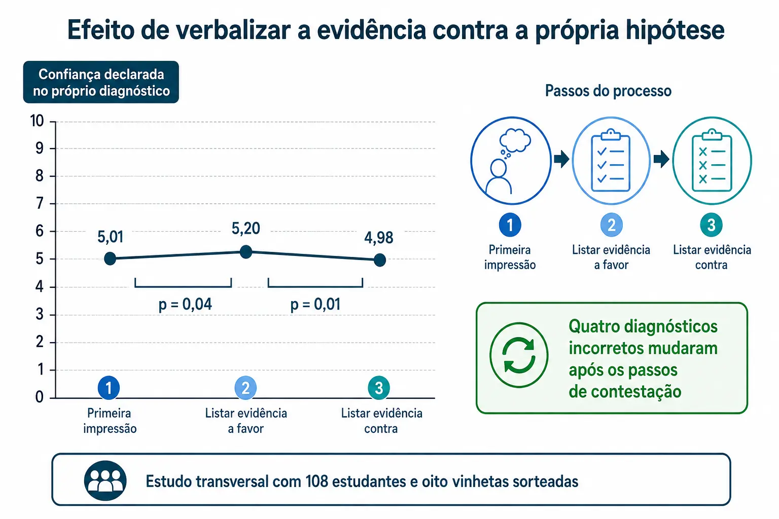 Linha de confiança em três passos, subindo ao defender a hipótese e caindo ao listar a evidência contrária.
