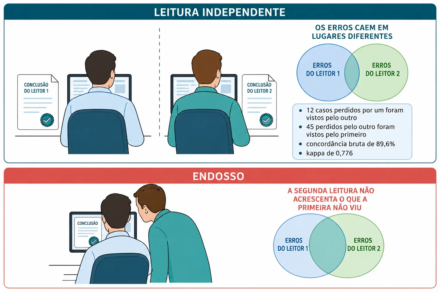 Painéis comparando leitura independente, com erros pouco sobrepostos, e endosso, com erros quase idênticos.