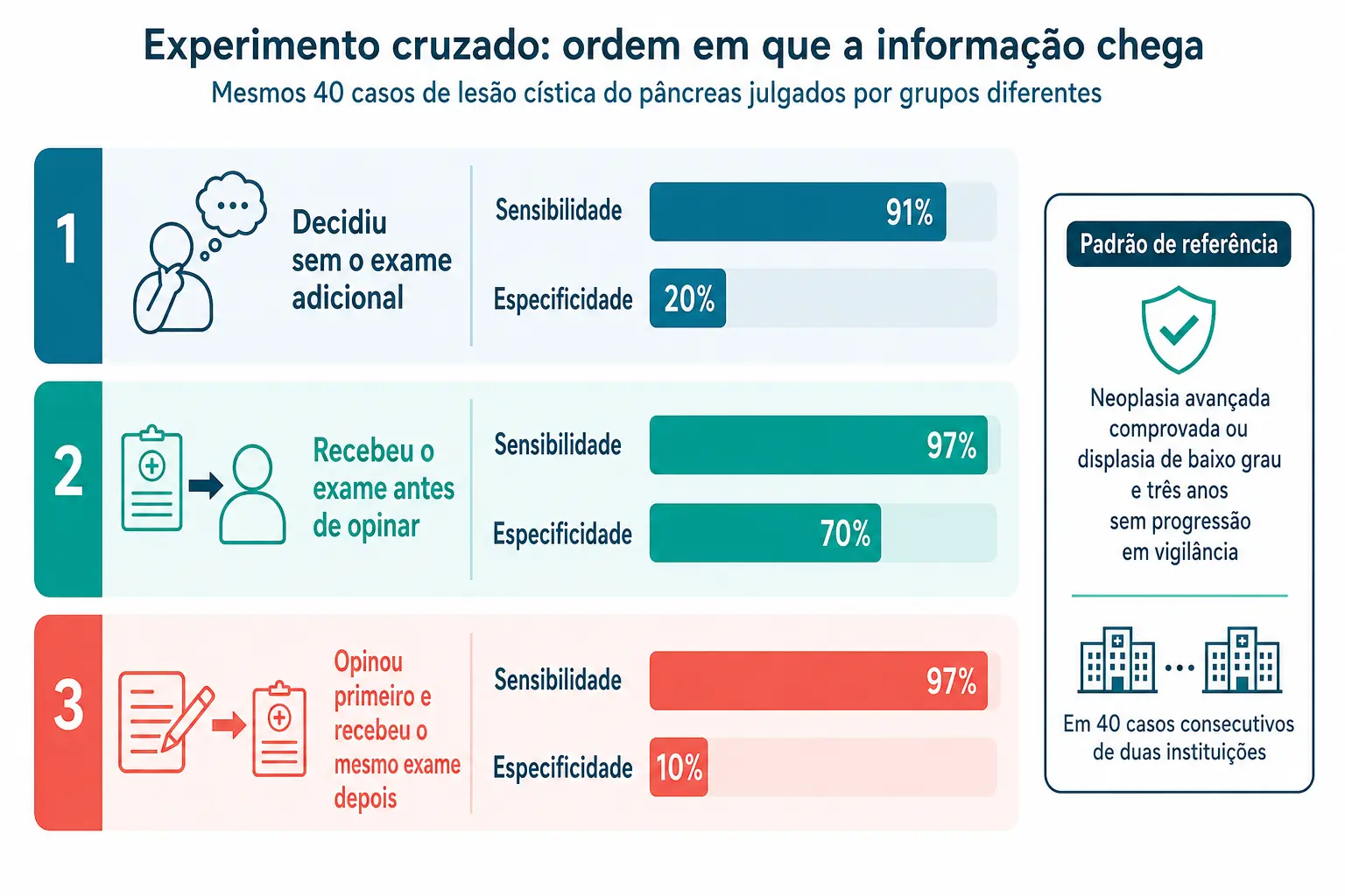 Três faixas comparando sensibilidade e especificidade conforme o exame chegou antes ou depois da opinião formada.