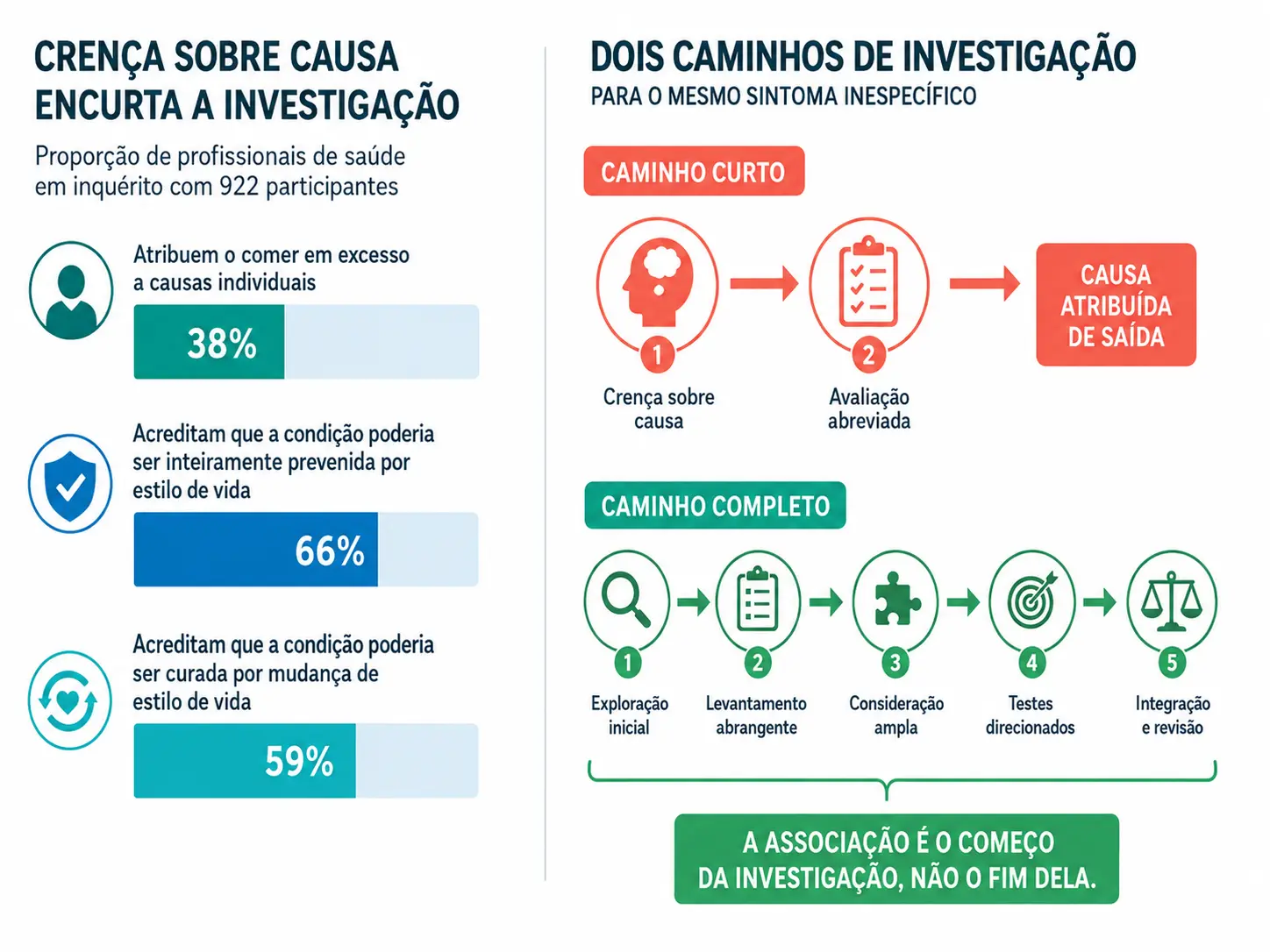Barras de crenças declaradas por profissionais e dois caminhos de investigação para o mesmo sintoma, um curto e um completo.