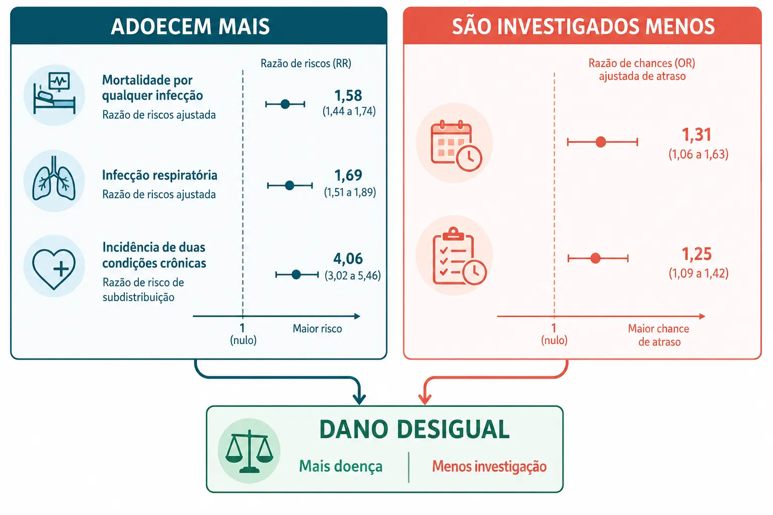 Duas colunas de medidas de associação convergindo para uma caixa que soma mais doença e menos investigação.