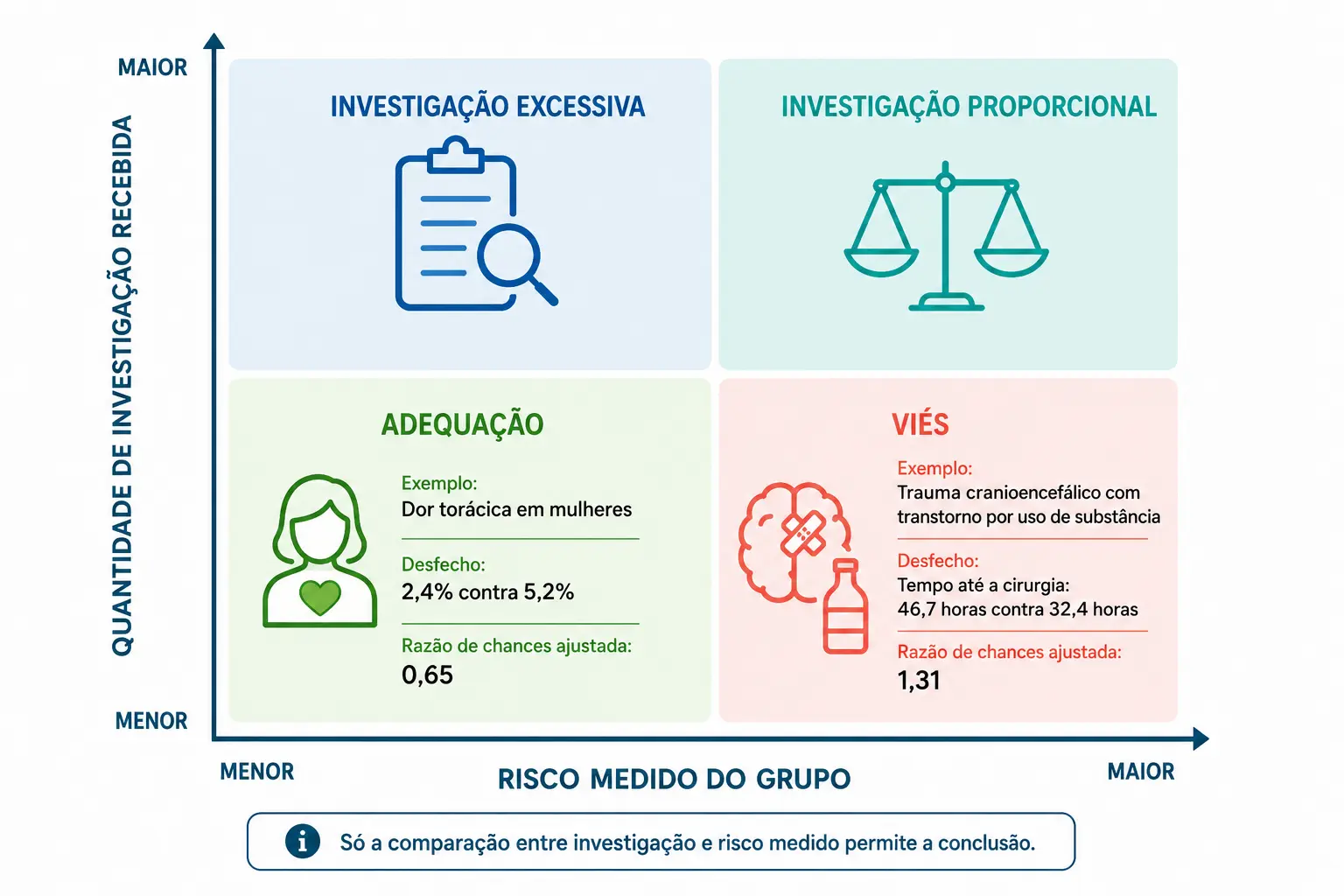 Matriz de quatro quadrantes cruzando risco medido e investigação recebida, com os dois exemplos posicionados.