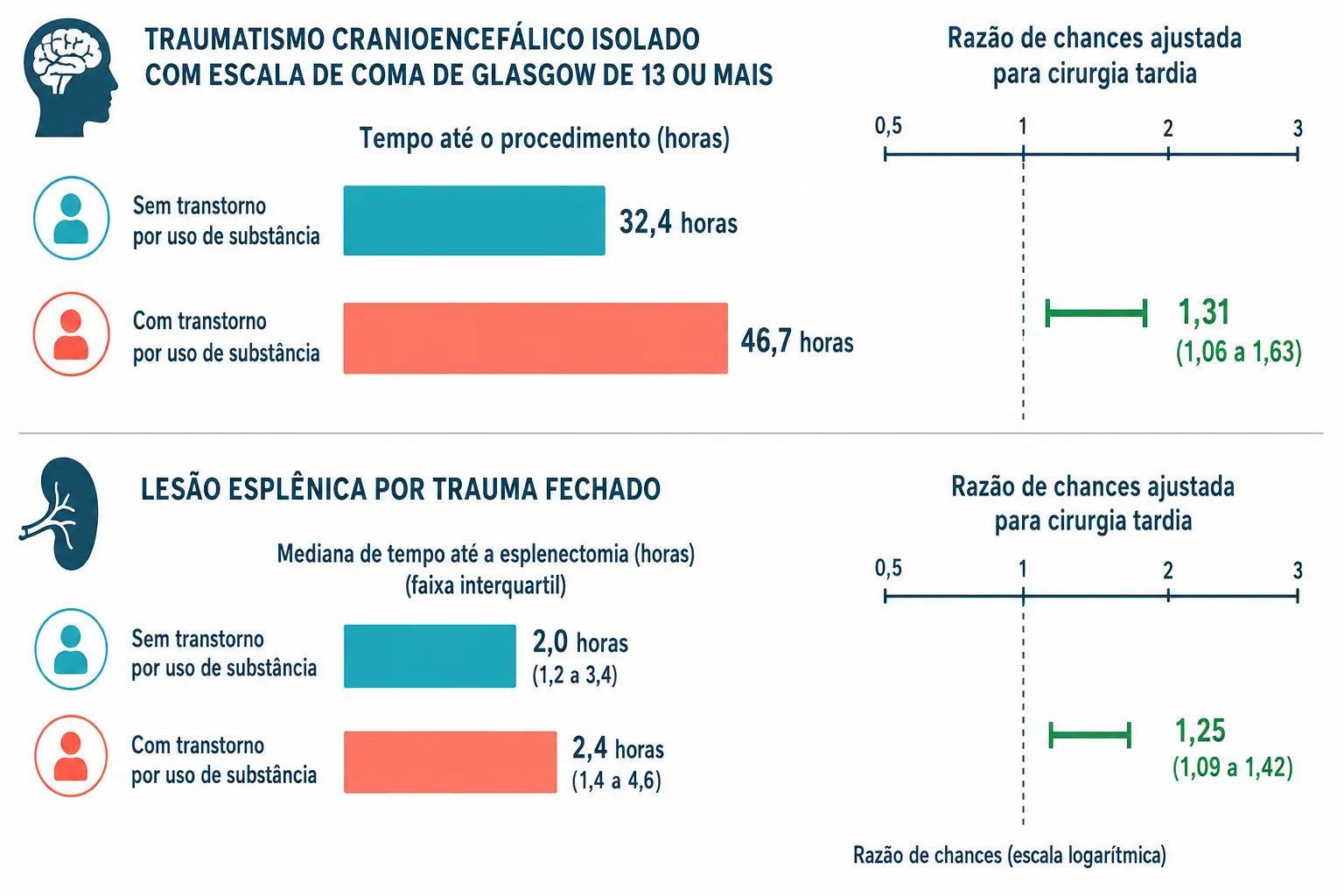 Painéis com tempos até o tratamento e razões de chances ajustadas em duas coortes de trauma, com a linha do valor nulo.