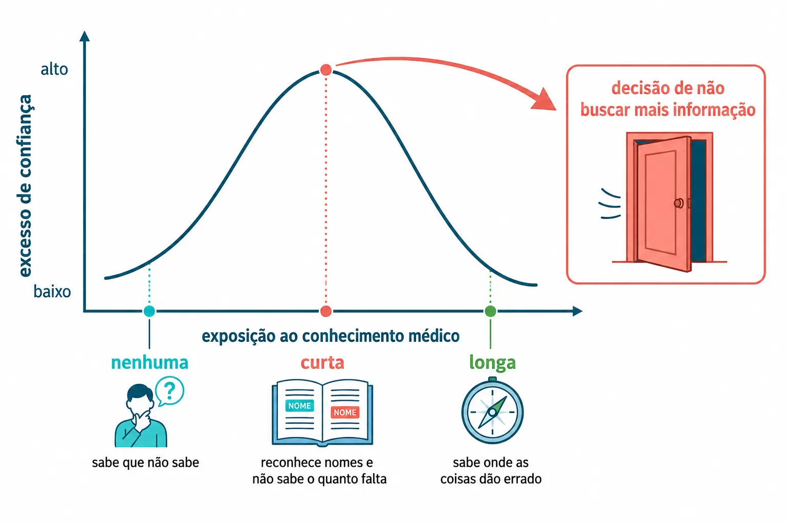 Curva em forma de morro com pico de excesso de confiança na exposição curta e seta para a decisão de encerrar a busca.