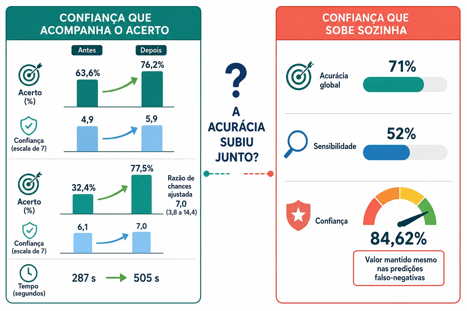 Dois painéis comparando confiança que sobe junto com o acerto e confiança alta mantida em respostas erradas.