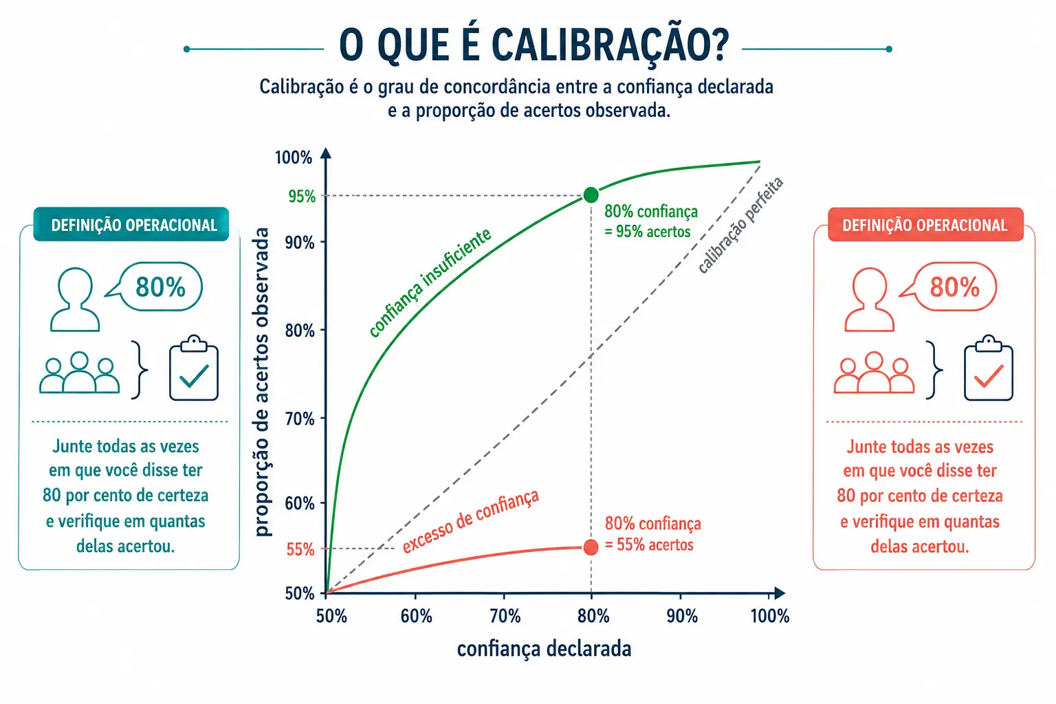 Gráfico de calibração com a diagonal perfeita, uma curva de excesso de confiança e outra de confiança insuficiente.