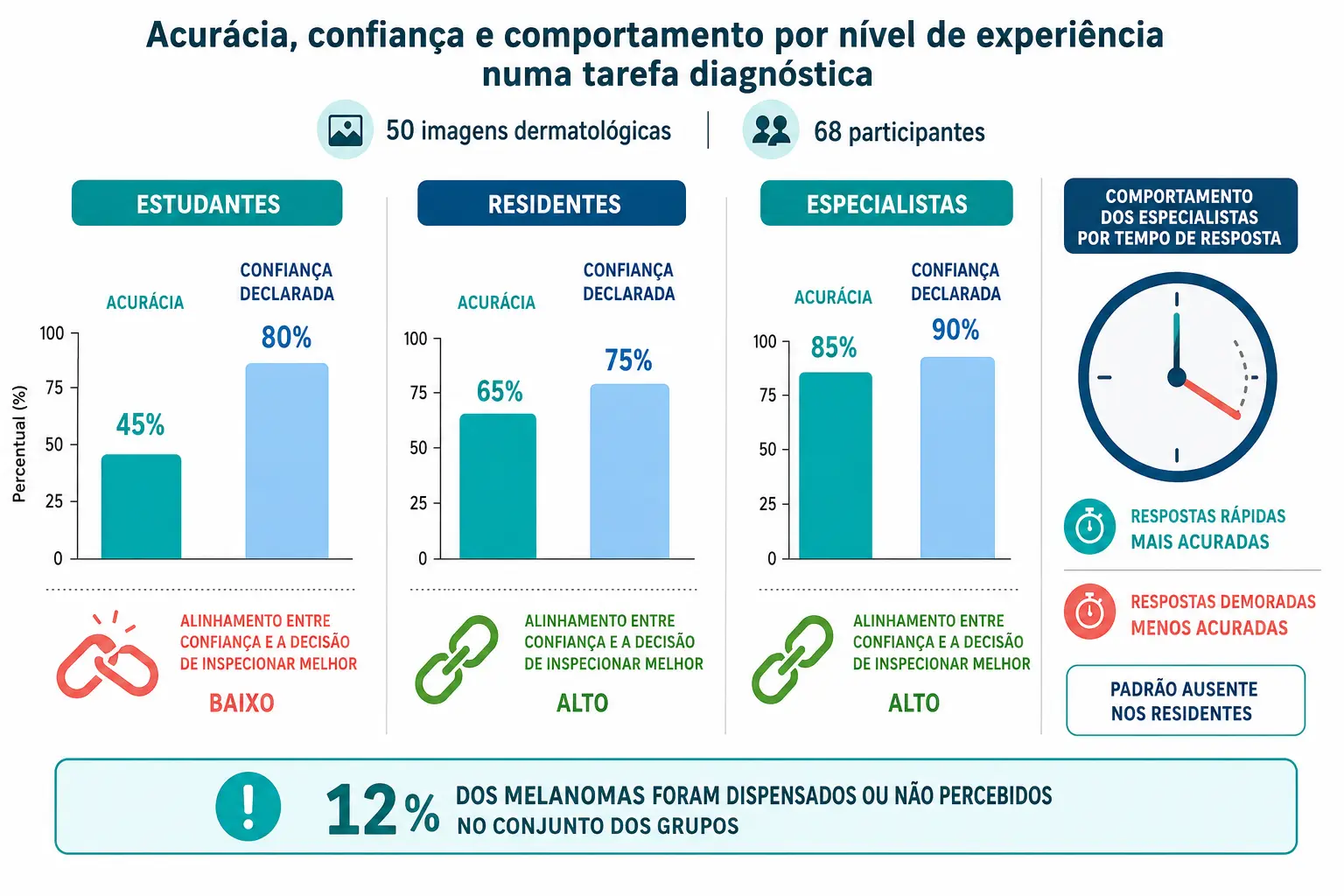 Três colunas por nível de experiência com barras de acurácia e confiança, elo partido nos estudantes e faixa de melanomas dispensados.