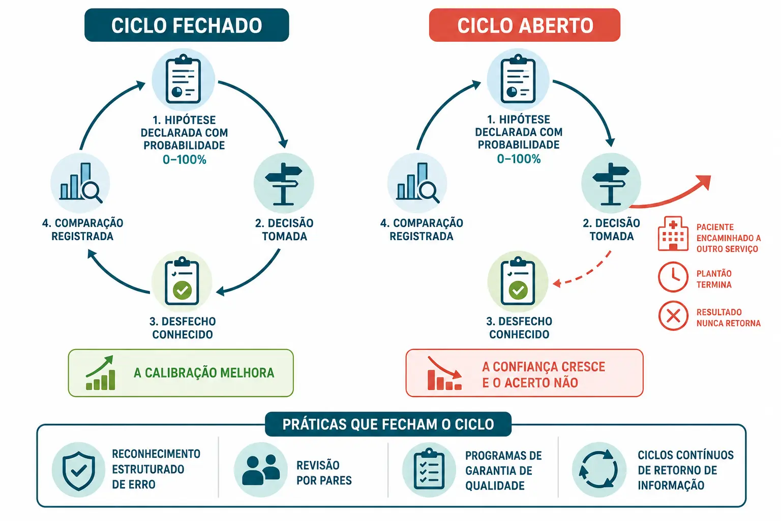 Ciclo fechado de retorno com desfecho ao lado do mesmo ciclo interrompido, com as consequências de cada um.
