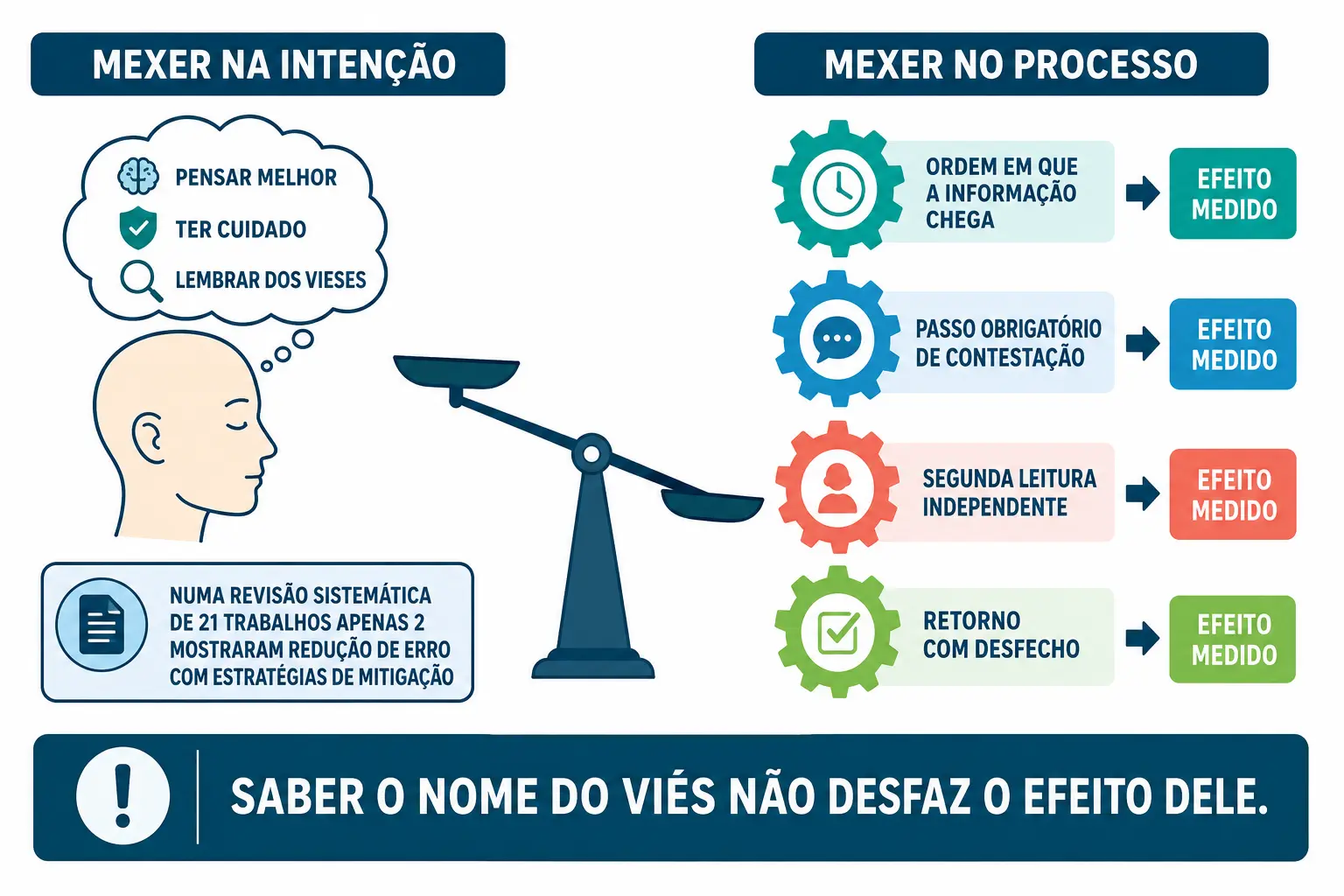 Duas colunas comparando intervenções de intenção e de processo, com a balança pendendo para o processo.
