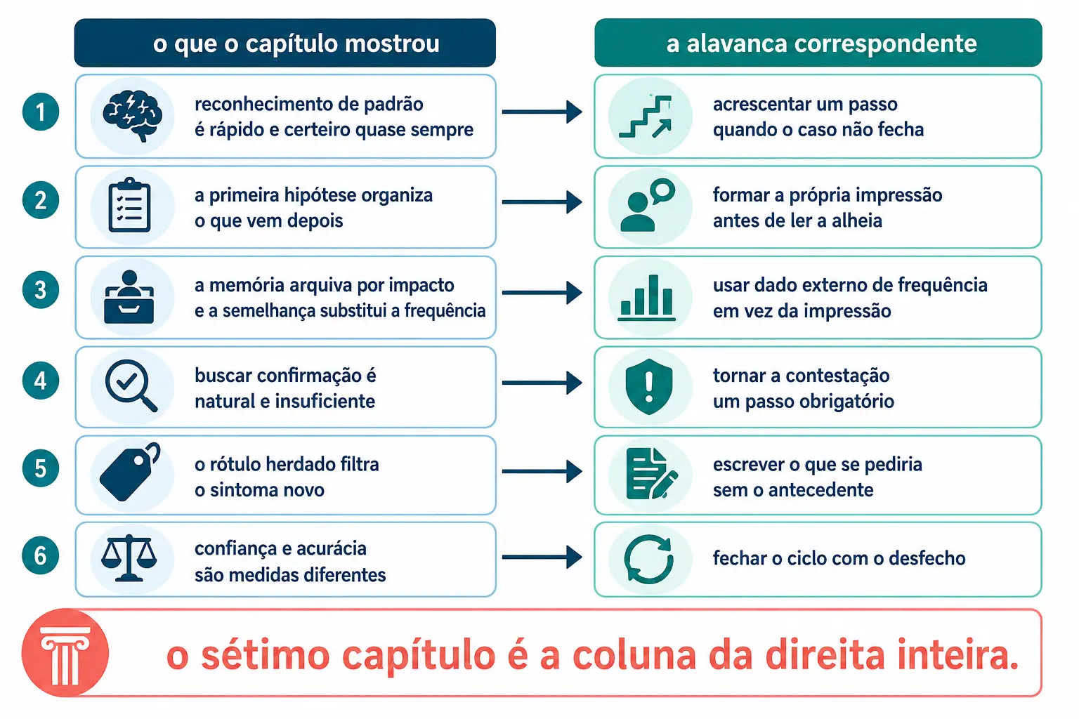 Duas colunas ligando cada capítulo da apostila à alavanca de processo que corrige o problema que ele descreveu.