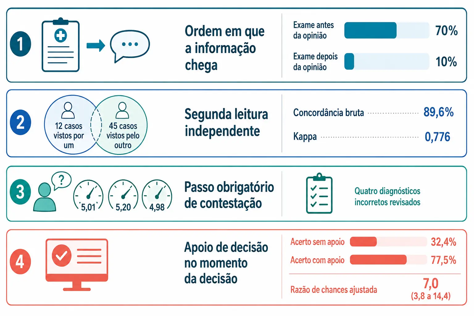 Quatro faixas com as alavancas de processo e o efeito medido de cada uma, de ordem da informação a apoio de decisão.