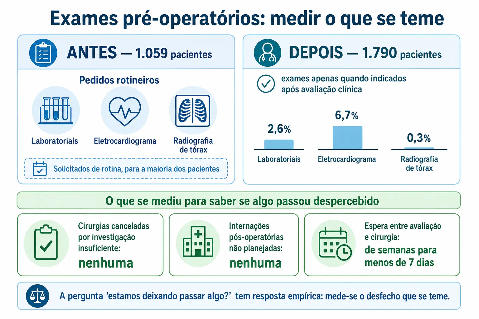 Comparação antes e depois com queda dos exames de rotina e os três desfechos de segurança medidos.