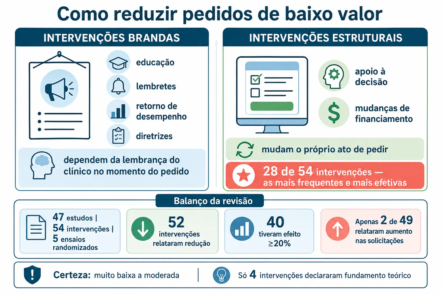 Comparação entre intervenções brandas e estruturais, com o balanço de 47 estudos e a ressalva de certeza da evidência.