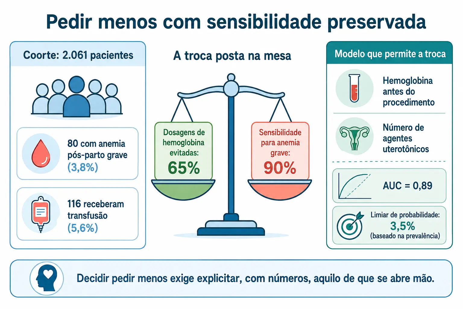 Coorte de 2.061 cesarianas, balança com 65 por cento menos exames contra 90 por cento de sensibilidade mantida.
