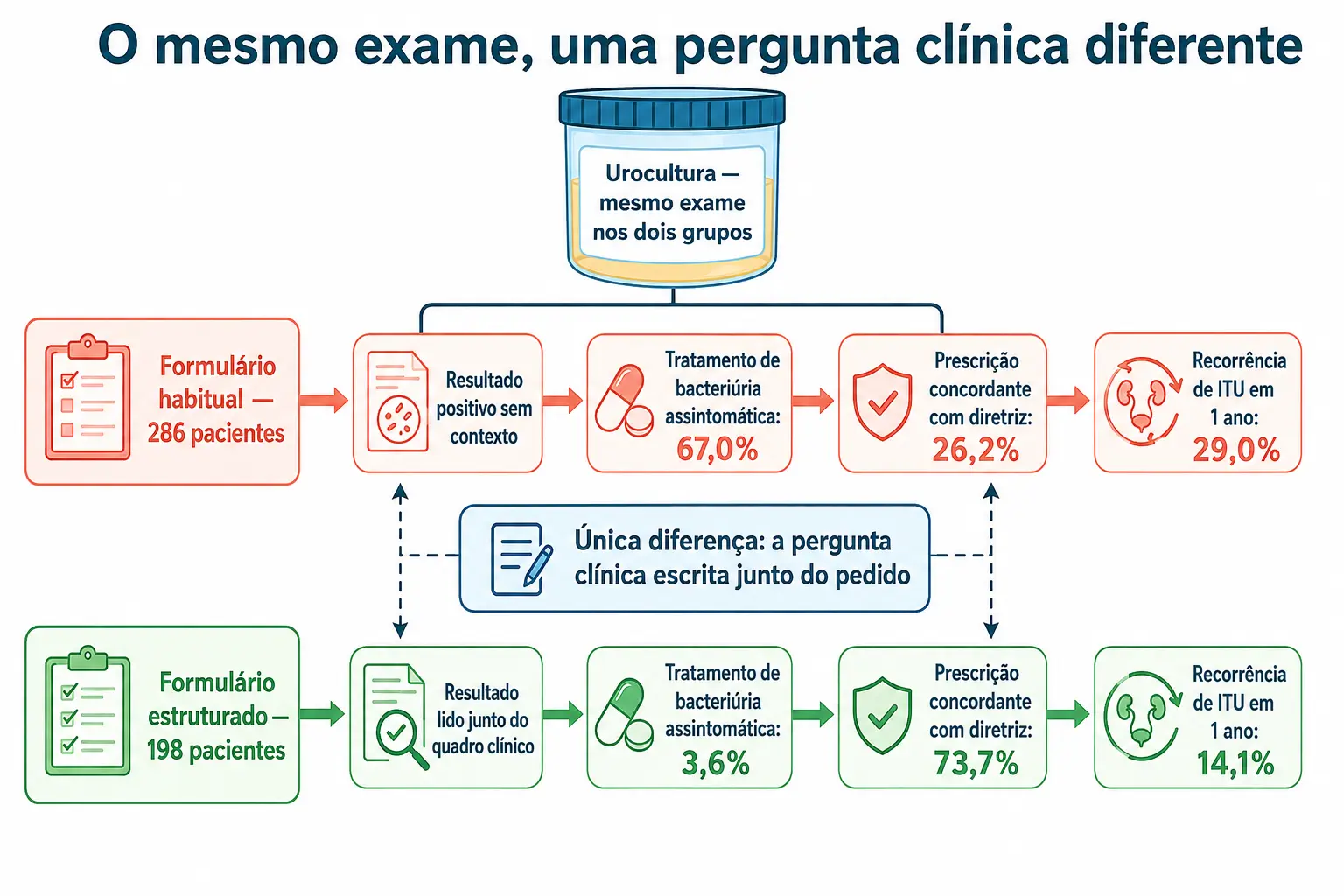 Duas trilhas com o mesmo exame, uma com formulário habitual e outra com formulário estruturado, e os desfechos de cada uma.
