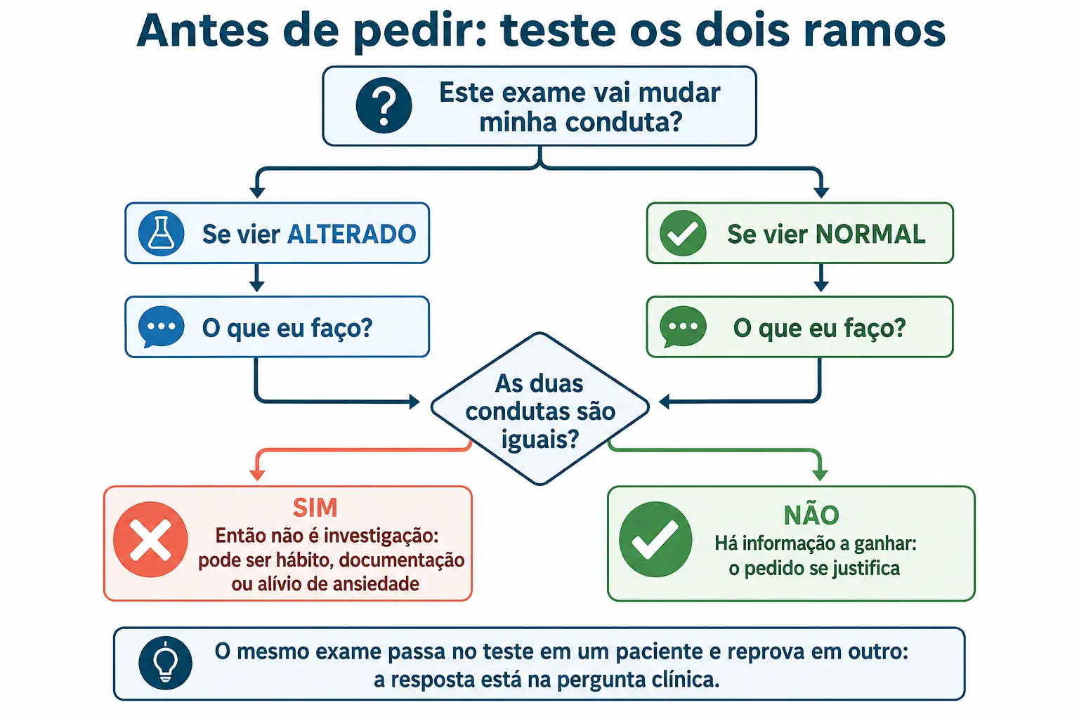 Árvore de dois ramos comparando a conduta se o exame vier alterado e se vier normal, com as duas saídas possíveis.