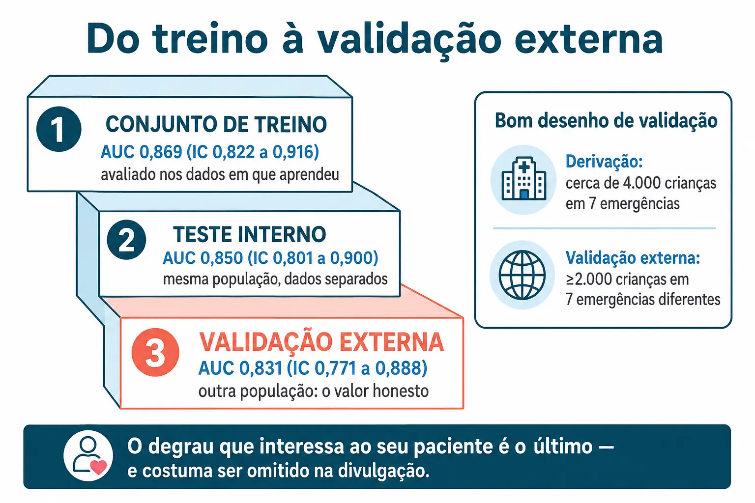 Escada de três degraus com áreas sob a curva de 0,869, 0,850 e 0,831 do treino à validação externa.