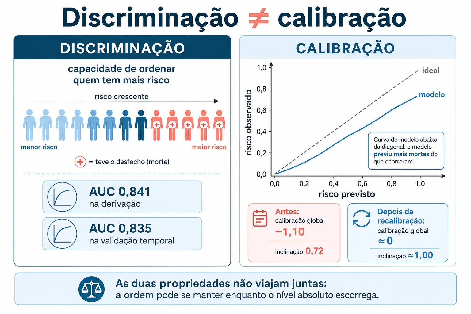 Painel de discriminação com pacientes ordenados por risco e painel de calibração com curva deslocada acima da diagonal ideal.