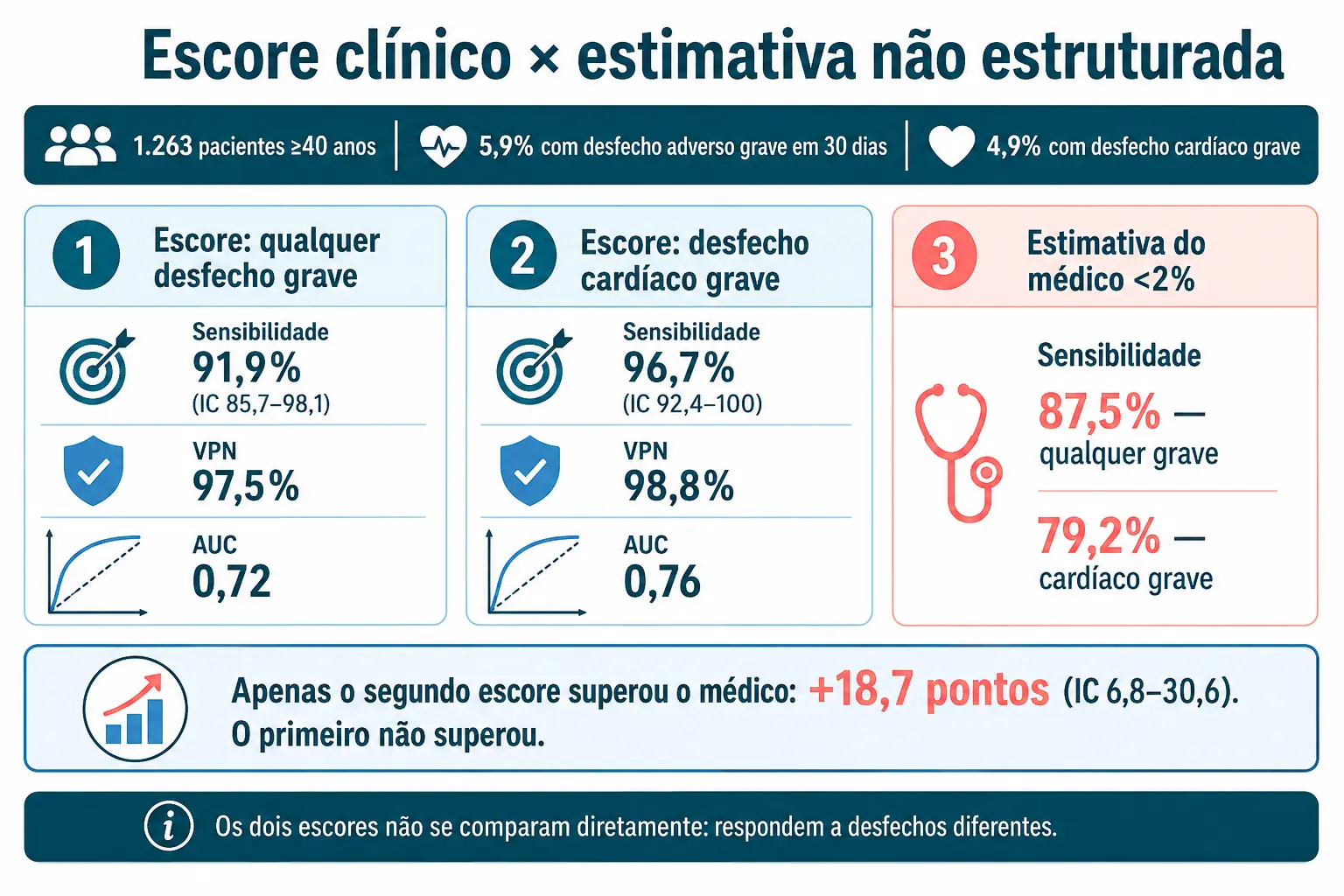 Três colunas comparando dois escores e a estimativa do médico na faixa de risco baixo, com a conclusão sobre qual superou qual.