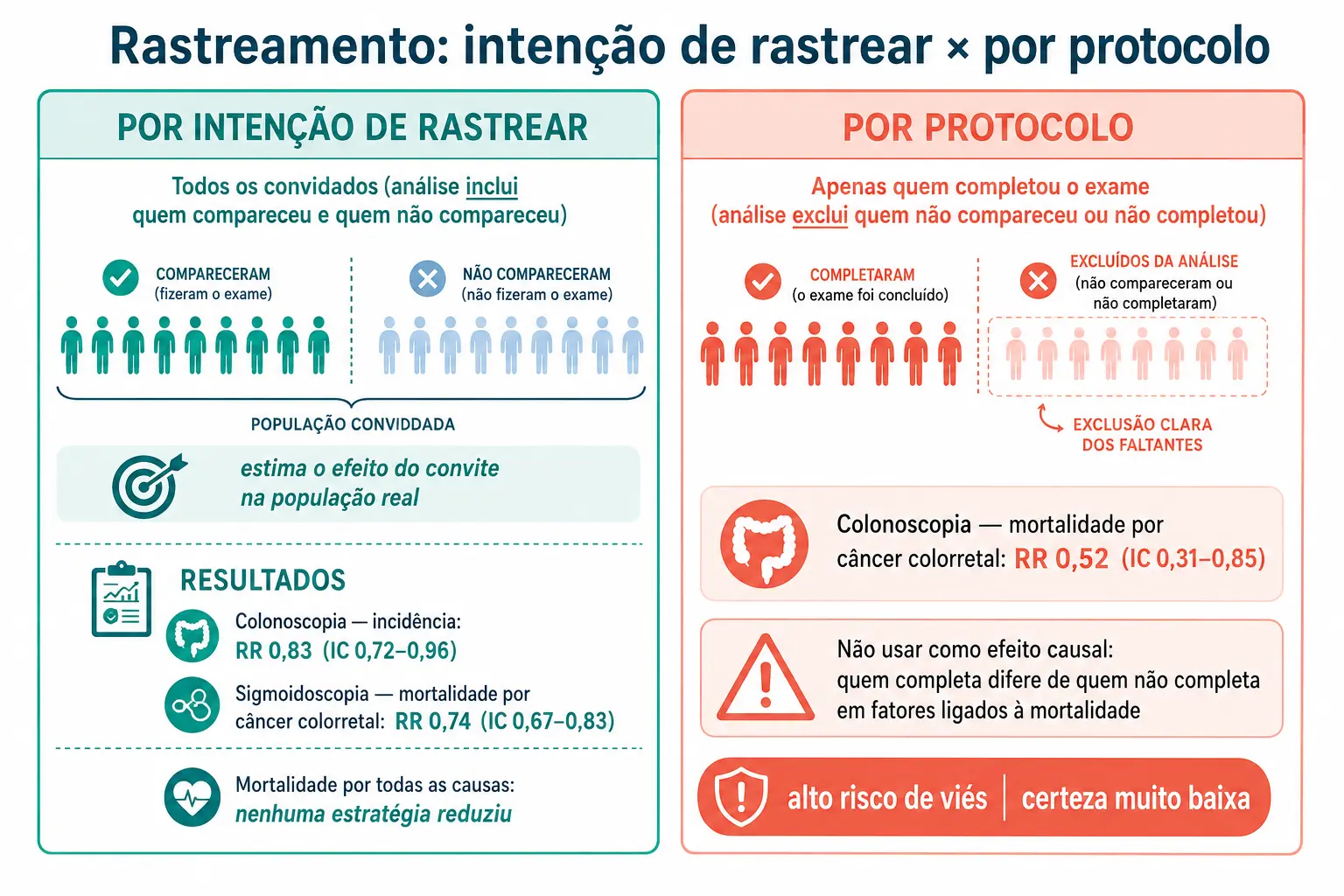 Comparação entre análise por intenção de rastrear e por protocolo, com os efeitos maiores e o alerta de viés na segunda.