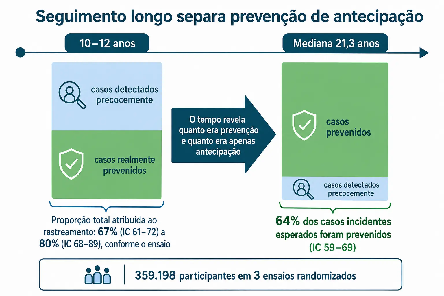Duas janelas de seguimento com barras empilhadas separando casos prevenidos de casos detectados precocemente.