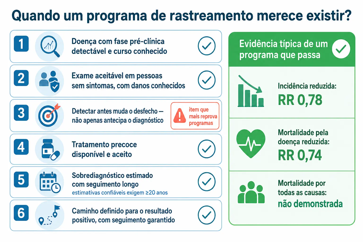 Seis condições de um programa de rastreamento com destaque para a exigência de mudar o desfecho, e a evidência típica ao lado.