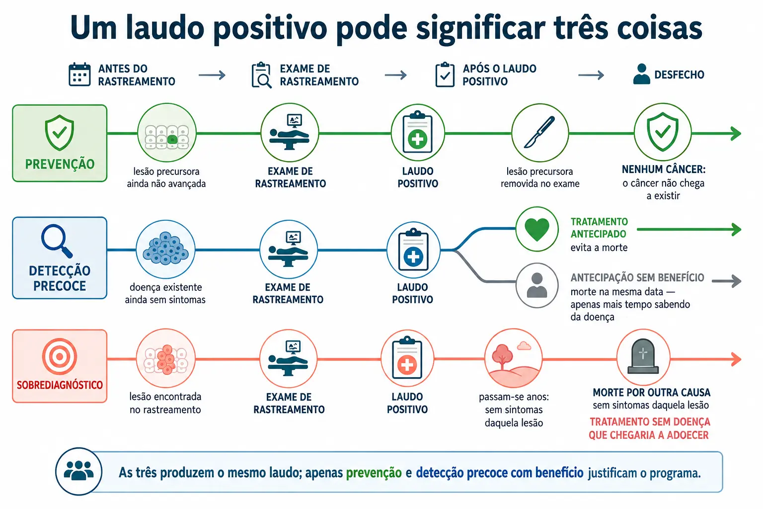 Três linhas do tempo com o mesmo laudo positivo: prevenção, detecção precoce com e sem benefício, e sobrediagnóstico.