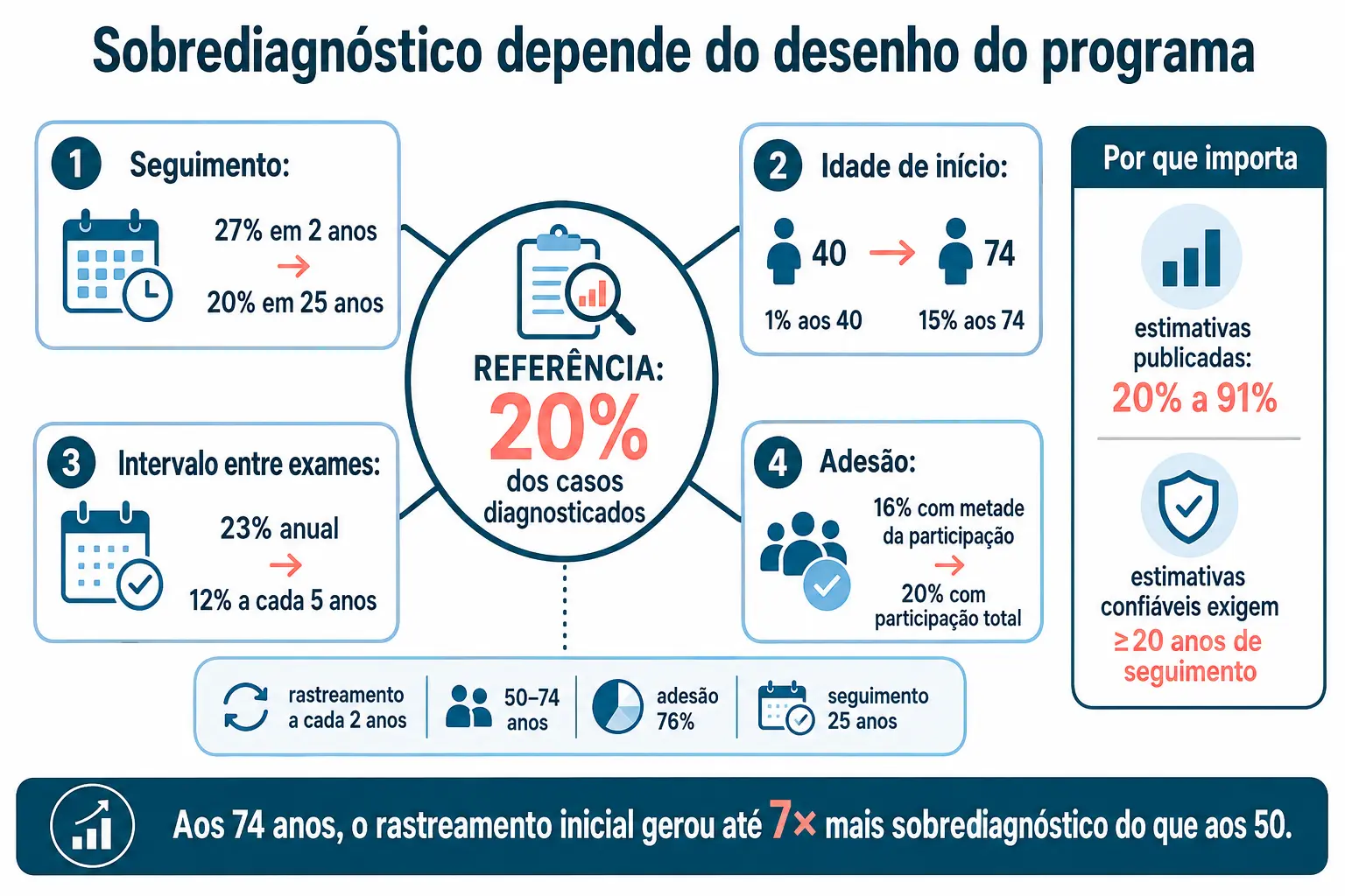 Valor central de 20 por cento de sobrediagnóstico com quatro eixos mostrando como seguimento, idade, intervalo e adesão o alteram.