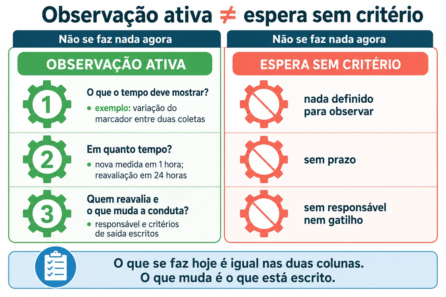 Duas colunas com a mesma conduta imediata, uma com as três engrenagens da observação ativa preenchidas e a outra vazia.