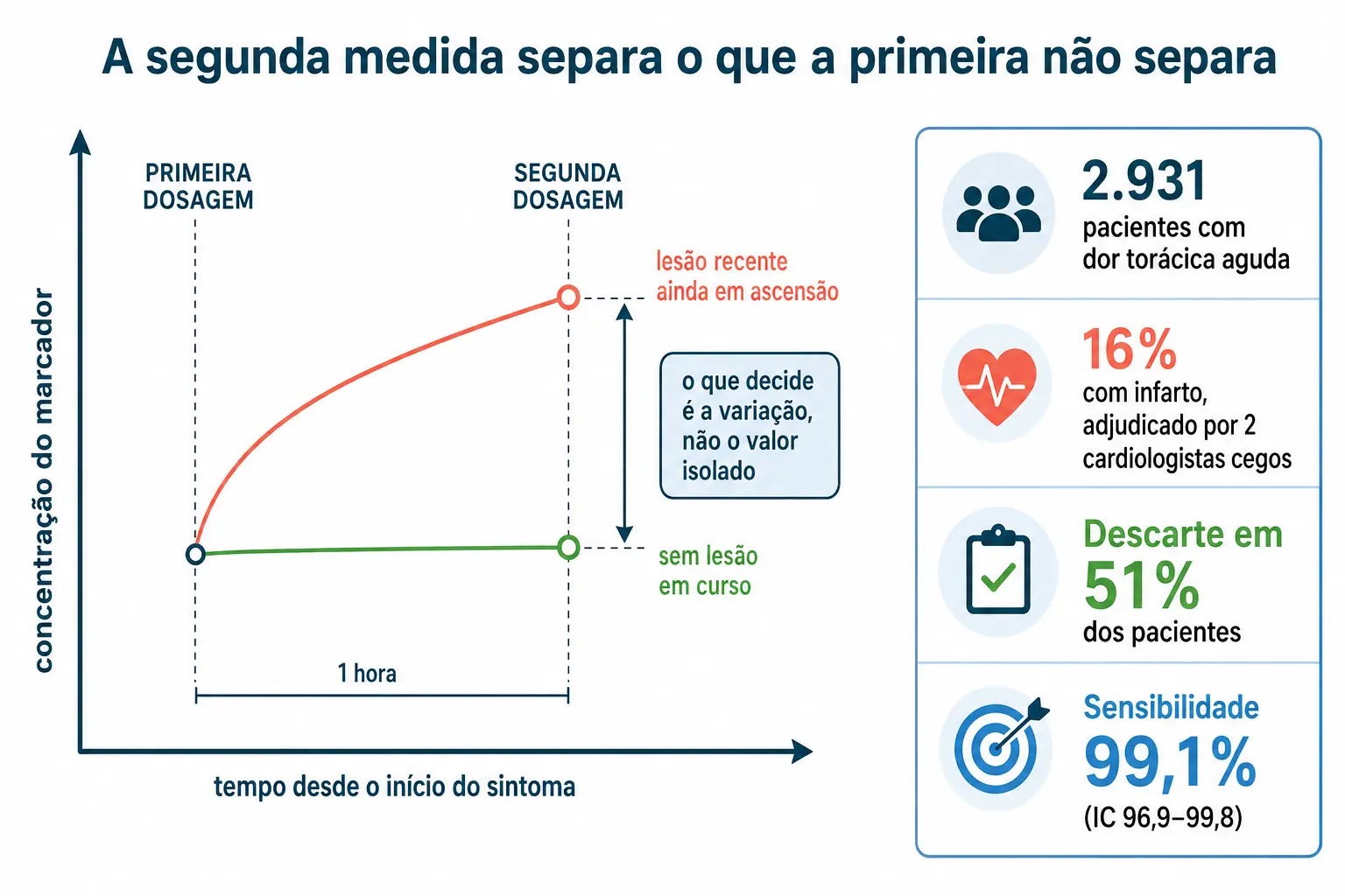 Duas curvas indistinguíveis na primeira dosagem e separadas na segunda, com a caixa de resultados do estudo.