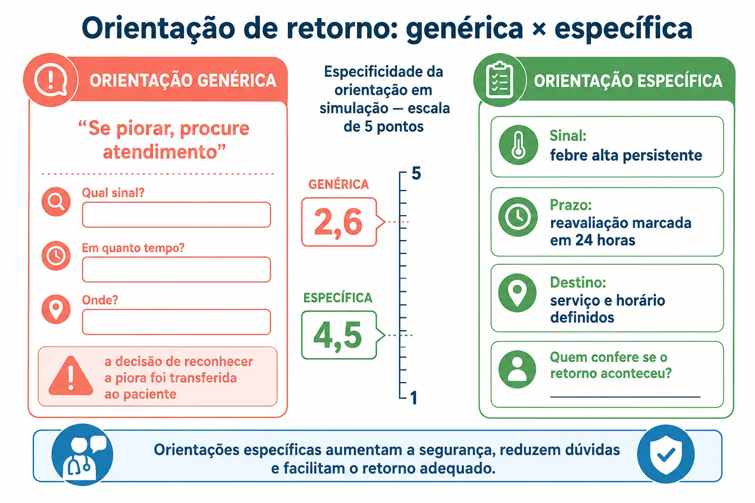 Duas fichas de alta comparadas, uma genérica com lacunas e outra com sinal, prazo, destino e responsável preenchidos.
