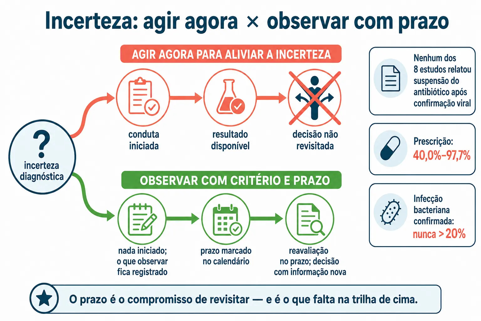 Duas trilhas a partir da mesma incerteza: uma inicia conduta e nunca a revisita, outra marca prazo e reavalia.