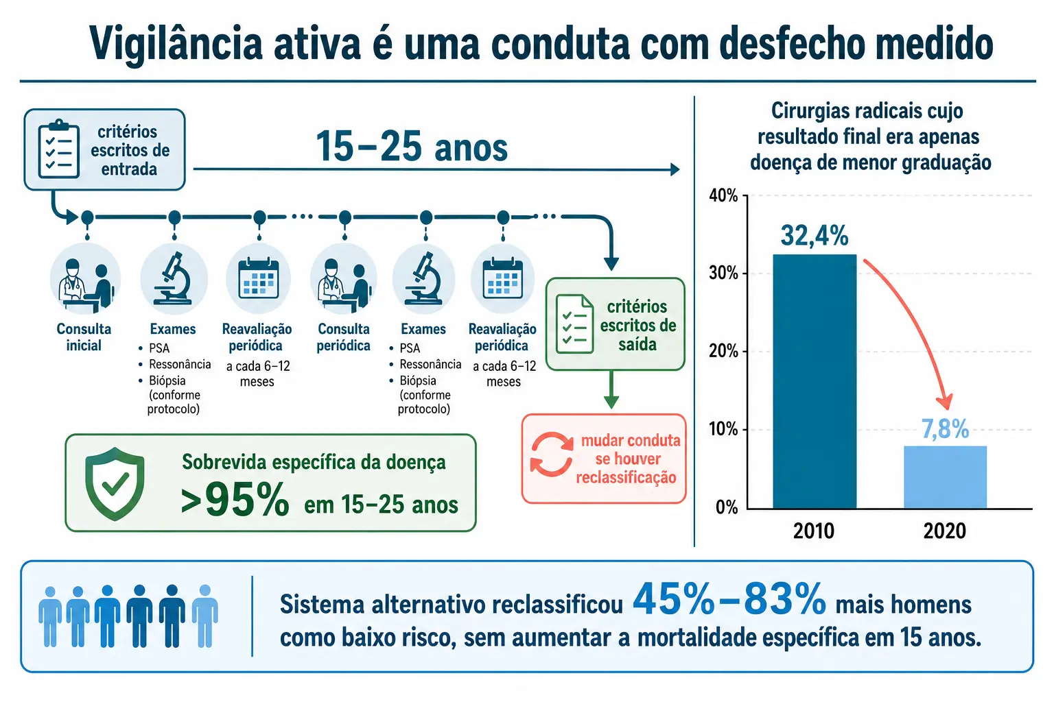 Linha do tempo de vigilância ativa com critérios de entrada e saída, e a queda das cirurgias sobre doença de baixo grau.