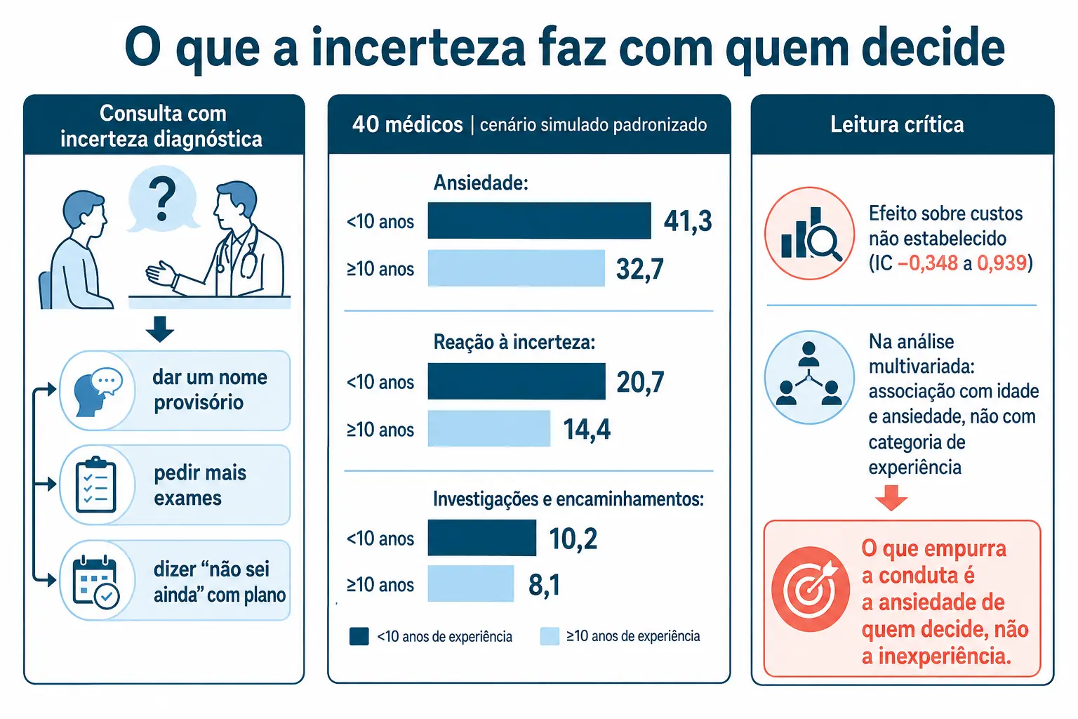 Barras pareadas de ansiedade, reação à incerteza e número de pedidos, com a caixa de leitura crítica ao lado.