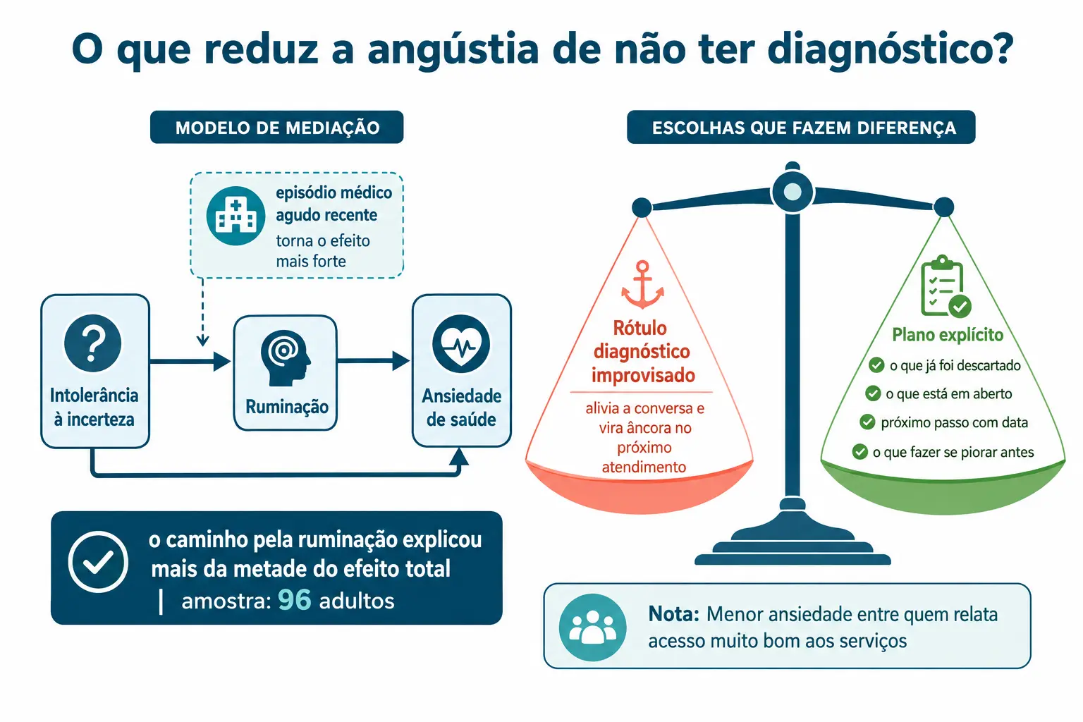 Diagrama de mediação da intolerância à incerteza e balança comparando rótulo improvisado com plano estruturado.