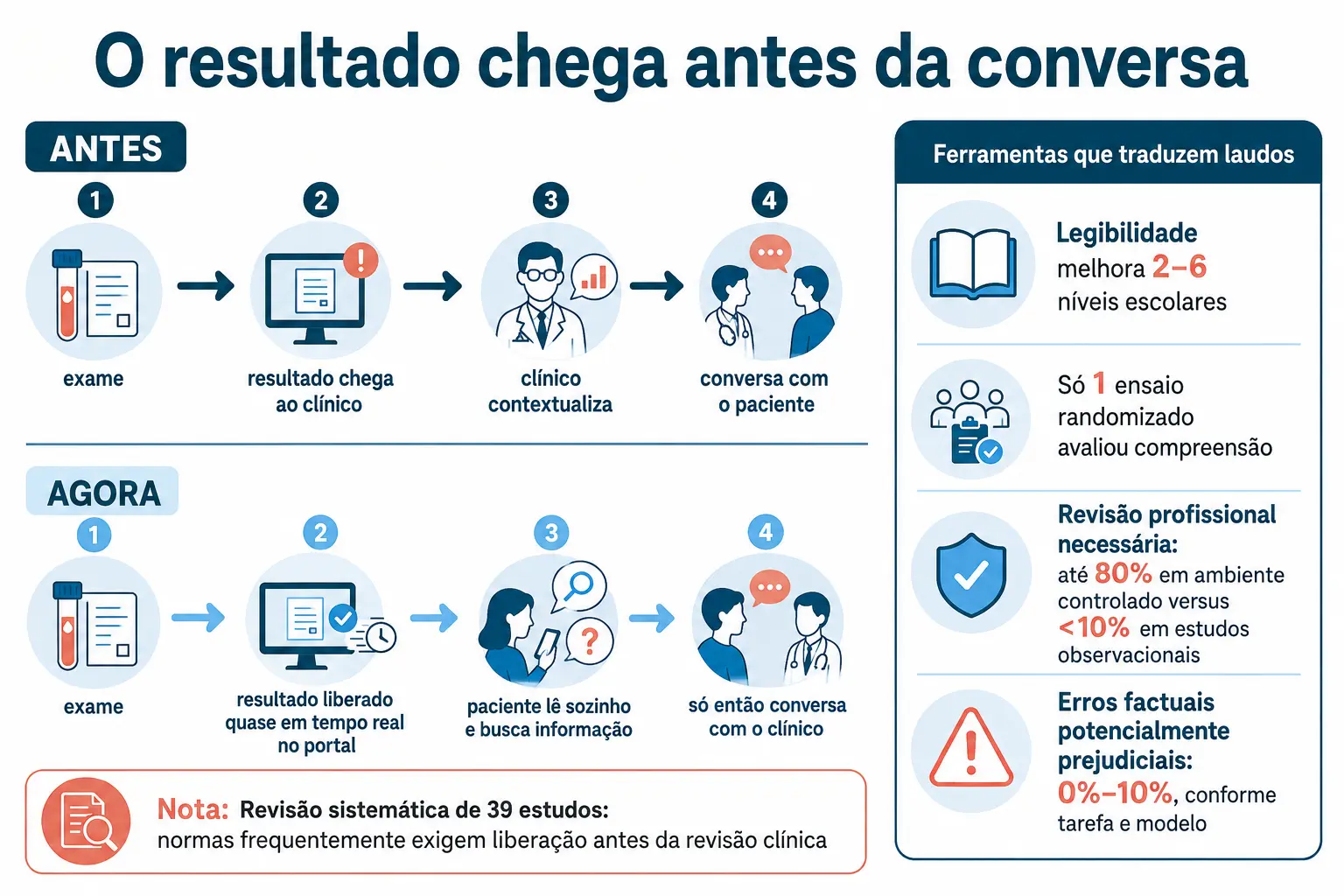 Duas linhas do tempo comparando quando o paciente recebia o resultado antes e agora, com o painel de medidas das ferramentas de tradução.