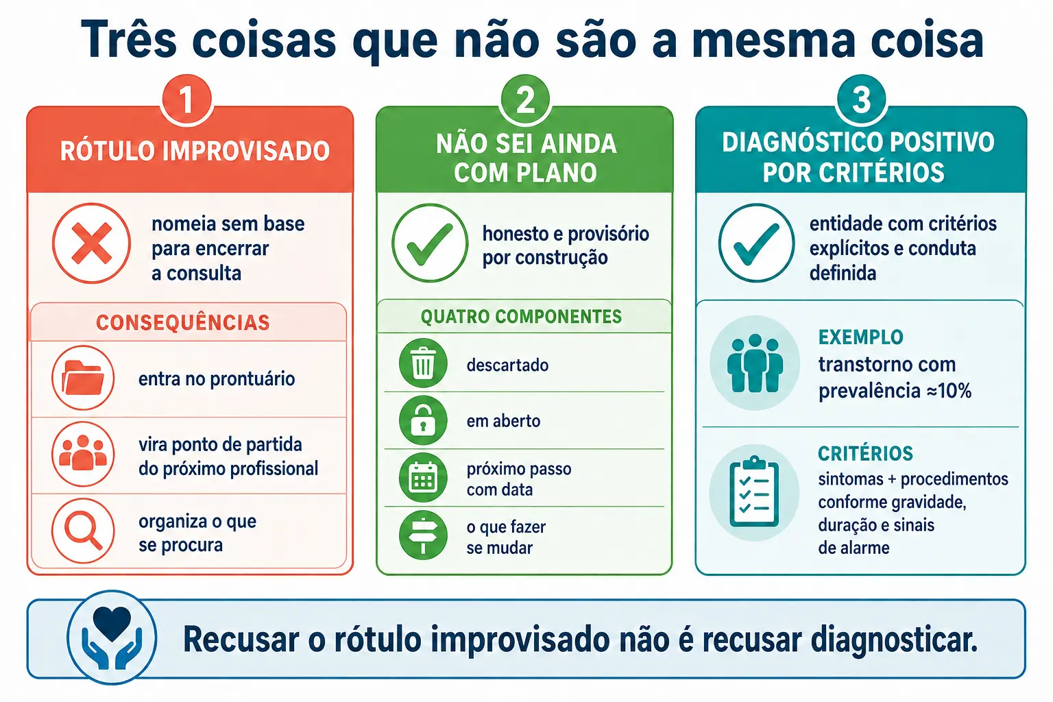 Três colunas comparando rótulo improvisado, não sei ainda com plano e diagnóstico positivo por critérios.