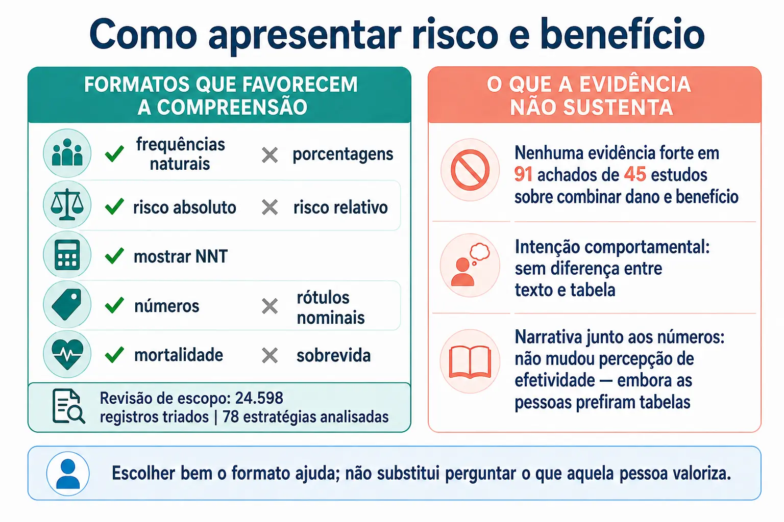 Duas colunas com as estratégias de comunicação que parecem funcionar e as afirmações que a evidência não sustenta.