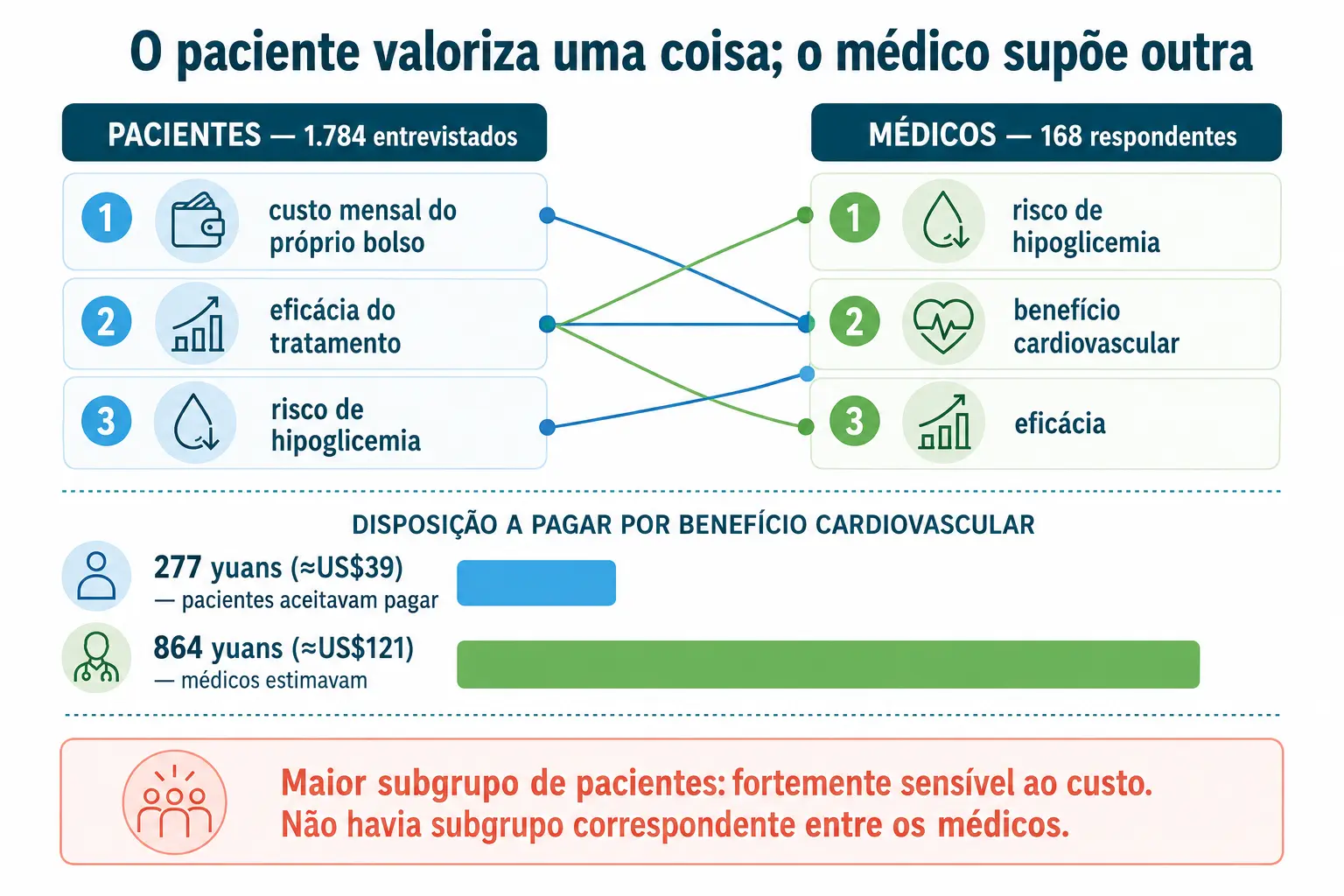 Listas cruzadas de prioridades de pacientes e médicos e a barra dupla da disposição a pagar estimada e real.