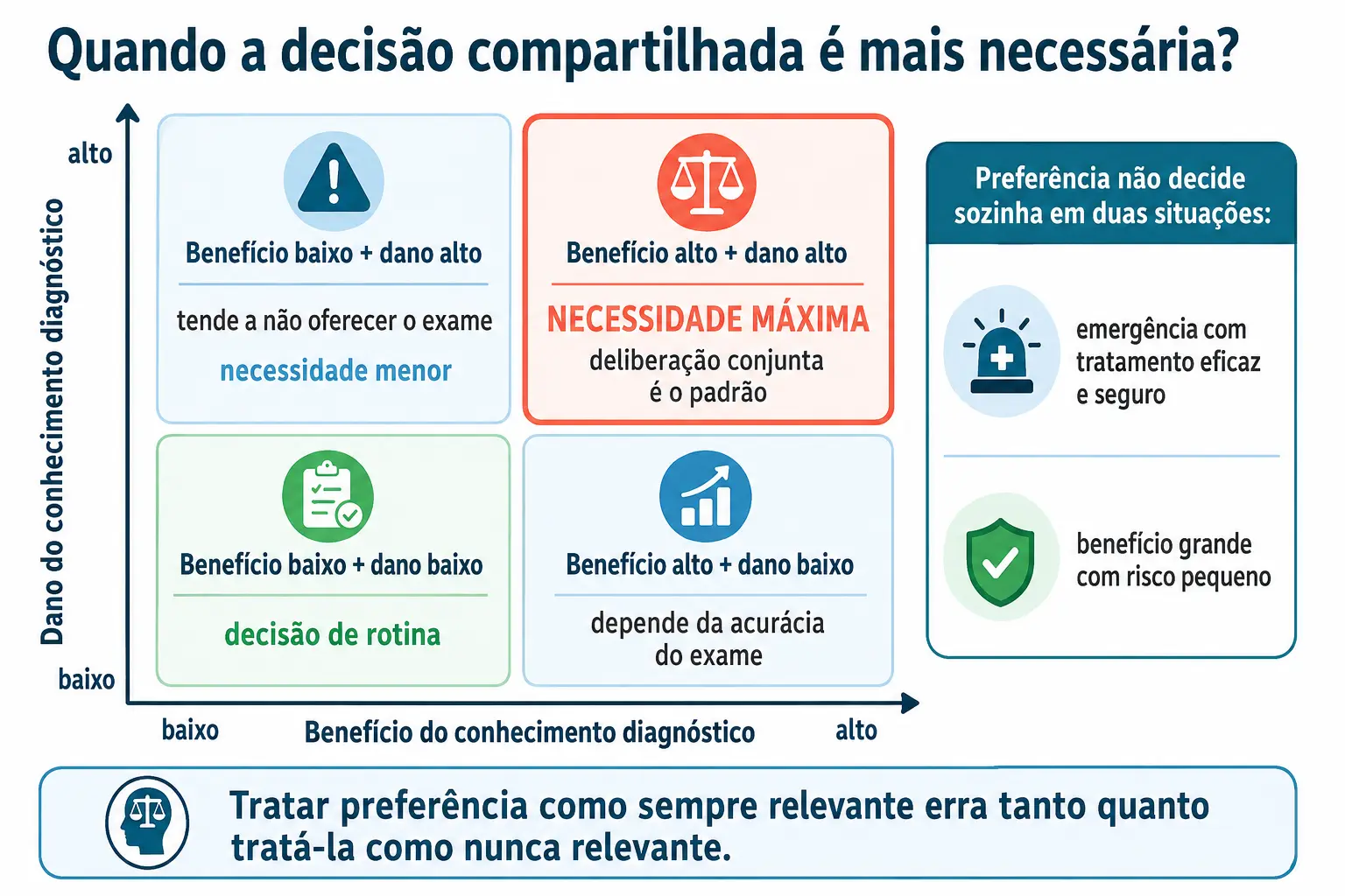 Matriz dois por dois de benefício e dano do conhecimento diagnóstico com os quatro quadrantes e a caixa lateral.