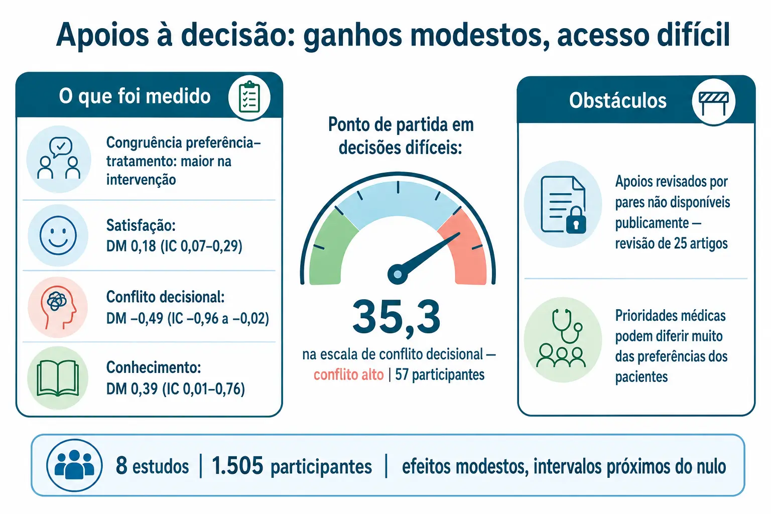 Painel com os efeitos medidos dos apoios à decisão, o conflito decisional inicial e os dois obstáculos práticos.