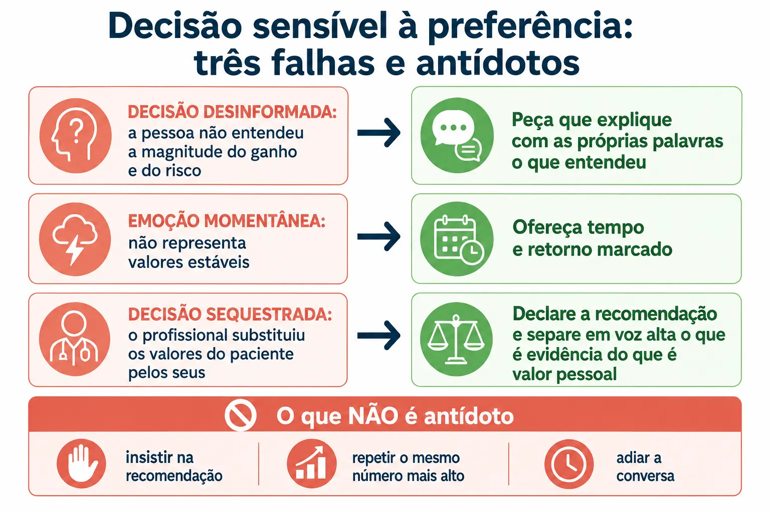 Três problemas de decisão sensível à preferência com seus antídotos e a faixa do que não funciona.